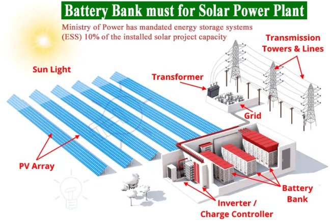 10 percent Battery Energy Storage mandate for Renewable Energy Power Plant