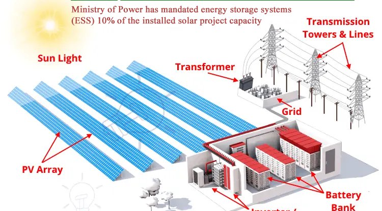 10 percent Battery Energy Storage mandate for Renewable Energy Power Plant