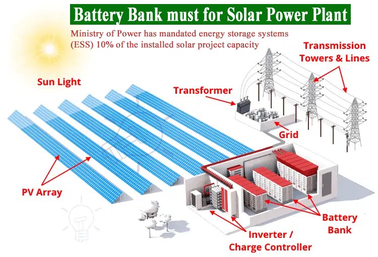 10 percent Battery Energy Storage mandate for Renewable Energy Power Plant
